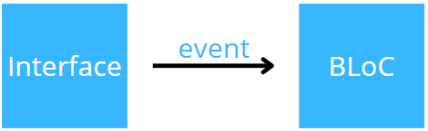 BLoC emits events