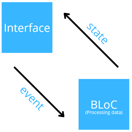 BLoC overview